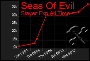Total Graph of Seas Of Evil