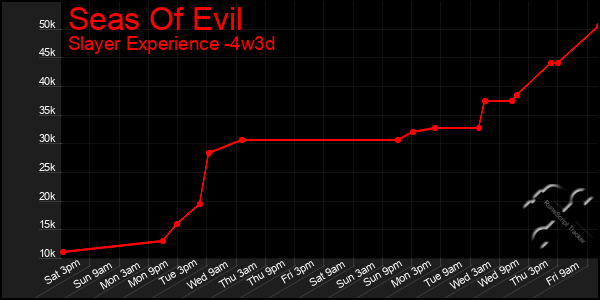 Last 31 Days Graph of Seas Of Evil