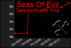 Total Graph of Seas Of Evil
