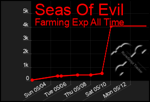 Total Graph of Seas Of Evil
