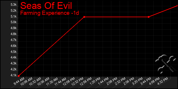 Last 24 Hours Graph of Seas Of Evil