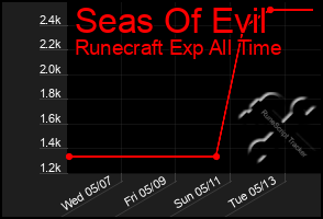 Total Graph of Seas Of Evil
