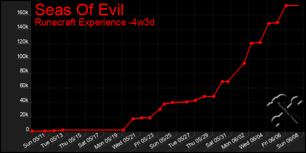 Last 31 Days Graph of Seas Of Evil