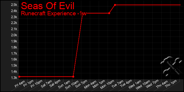 Last 7 Days Graph of Seas Of Evil