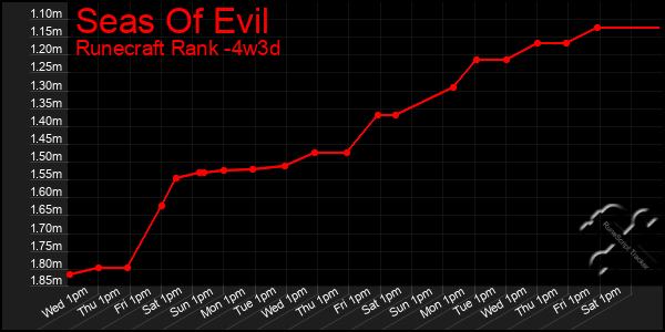 Last 31 Days Graph of Seas Of Evil