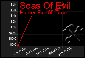 Total Graph of Seas Of Evil