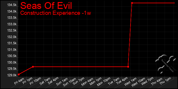 Last 7 Days Graph of Seas Of Evil