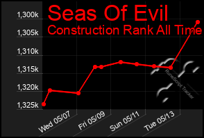 Total Graph of Seas Of Evil