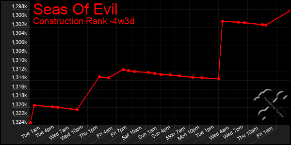 Last 31 Days Graph of Seas Of Evil