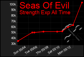 Total Graph of Seas Of Evil