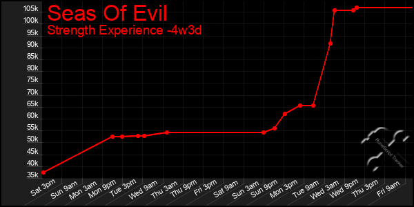 Last 31 Days Graph of Seas Of Evil