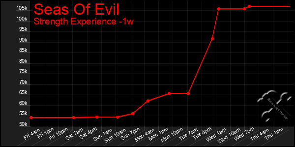 Last 7 Days Graph of Seas Of Evil