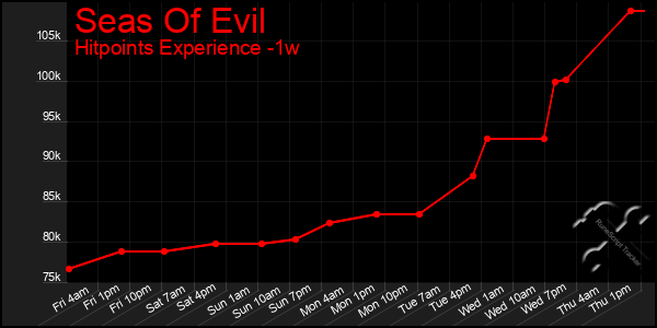 Last 7 Days Graph of Seas Of Evil