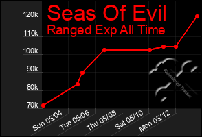 Total Graph of Seas Of Evil