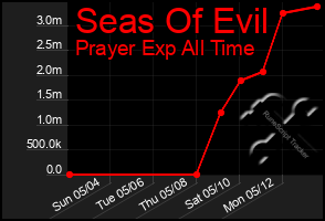 Total Graph of Seas Of Evil