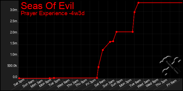 Last 31 Days Graph of Seas Of Evil