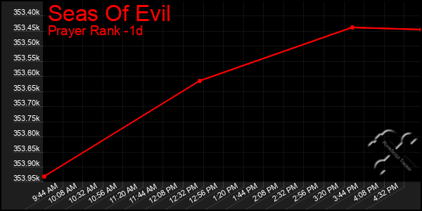 Last 24 Hours Graph of Seas Of Evil