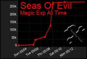 Total Graph of Seas Of Evil