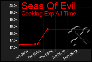 Total Graph of Seas Of Evil