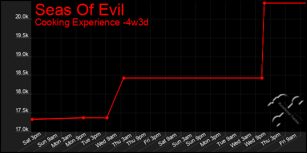 Last 31 Days Graph of Seas Of Evil