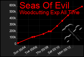 Total Graph of Seas Of Evil