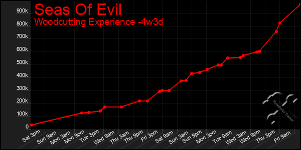 Last 31 Days Graph of Seas Of Evil