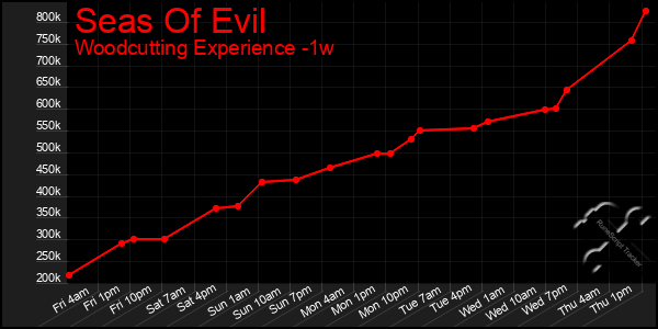 Last 7 Days Graph of Seas Of Evil