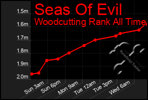 Total Graph of Seas Of Evil