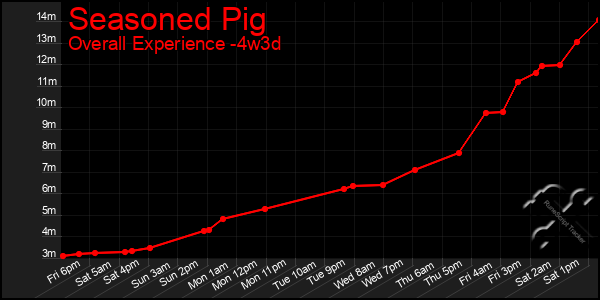 Last 31 Days Graph of Seasoned Pig