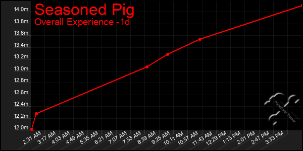 Last 24 Hours Graph of Seasoned Pig