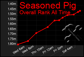 Total Graph of Seasoned Pig