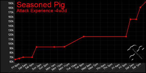 Last 31 Days Graph of Seasoned Pig