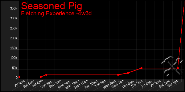 Last 31 Days Graph of Seasoned Pig