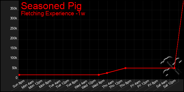 Last 7 Days Graph of Seasoned Pig