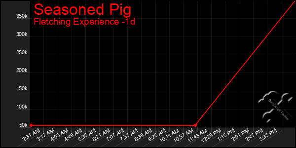 Last 24 Hours Graph of Seasoned Pig