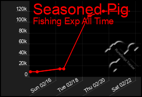 Total Graph of Seasoned Pig