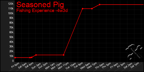 Last 31 Days Graph of Seasoned Pig