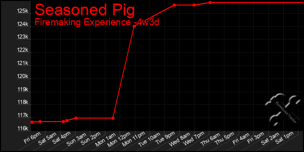 Last 31 Days Graph of Seasoned Pig