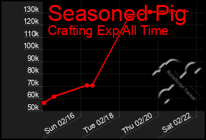 Total Graph of Seasoned Pig