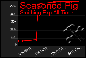 Total Graph of Seasoned Pig