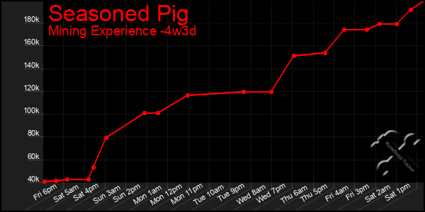 Last 31 Days Graph of Seasoned Pig