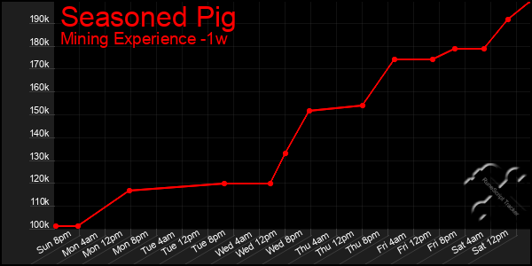 Last 7 Days Graph of Seasoned Pig