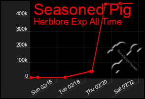 Total Graph of Seasoned Pig