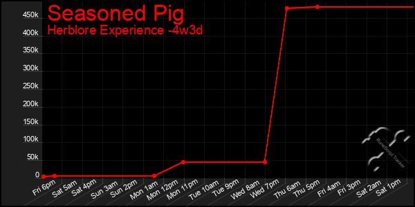 Last 31 Days Graph of Seasoned Pig