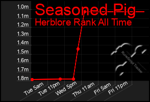 Total Graph of Seasoned Pig