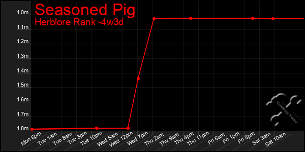 Last 31 Days Graph of Seasoned Pig