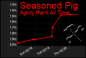 Total Graph of Seasoned Pig