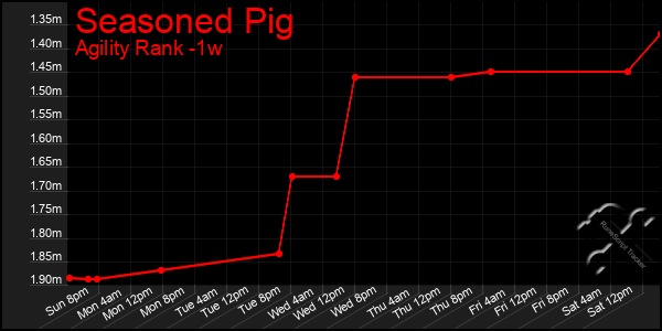 Last 7 Days Graph of Seasoned Pig