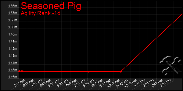 Last 24 Hours Graph of Seasoned Pig