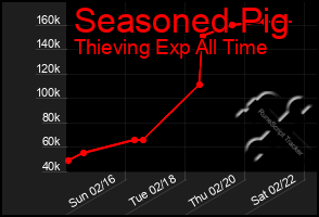 Total Graph of Seasoned Pig